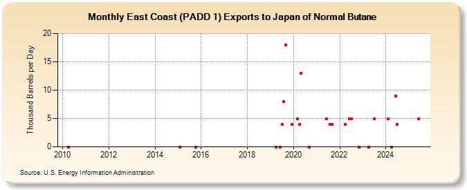 East Coast (PADD 1) Exports to Japan of Normal Butane (Thousand Barrels per Day)