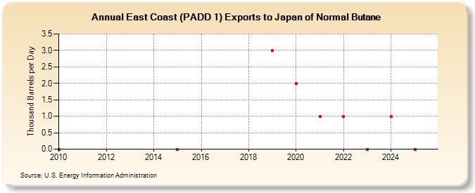 East Coast (PADD 1) Exports to Japan of Normal Butane (Thousand Barrels per Day)