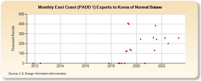 East Coast (PADD 1) Exports to Korea of Normal Butane (Thousand Barrels)