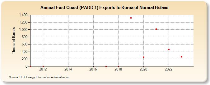 East Coast (PADD 1) Exports to Korea of Normal Butane (Thousand Barrels)