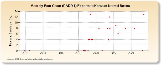 East Coast (PADD 1) Exports to Korea of Normal Butane (Thousand Barrels per Day)