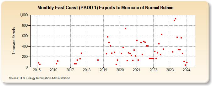 East Coast (PADD 1) Exports to Morocco of Normal Butane (Thousand Barrels)