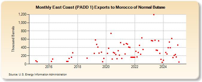 East Coast (PADD 1) Exports to Morocco of Normal Butane (Thousand Barrels)