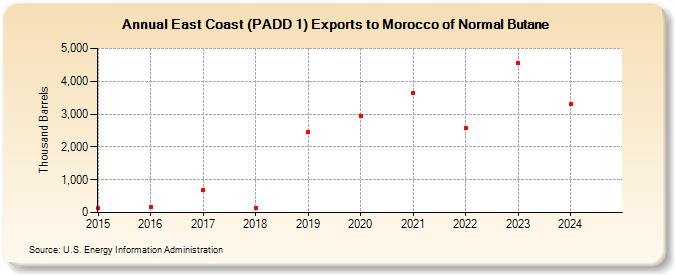 East Coast (PADD 1) Exports to Morocco of Normal Butane (Thousand Barrels)