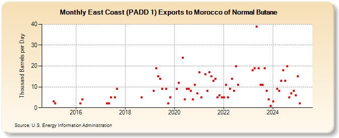 East Coast (PADD 1) Exports to Morocco of Normal Butane (Thousand Barrels per Day)