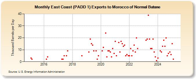 East Coast (PADD 1) Exports to Morocco of Normal Butane (Thousand Barrels per Day)