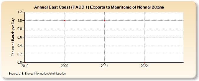 East Coast (PADD 1) Exports to Mauritania of Normal Butane (Thousand Barrels per Day)