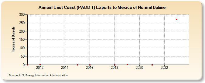 East Coast (PADD 1) Exports to Mexico of Normal Butane (Thousand Barrels)