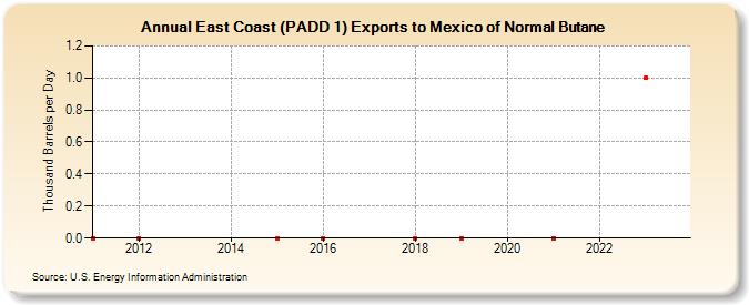 East Coast (PADD 1) Exports to Mexico of Normal Butane (Thousand Barrels per Day)