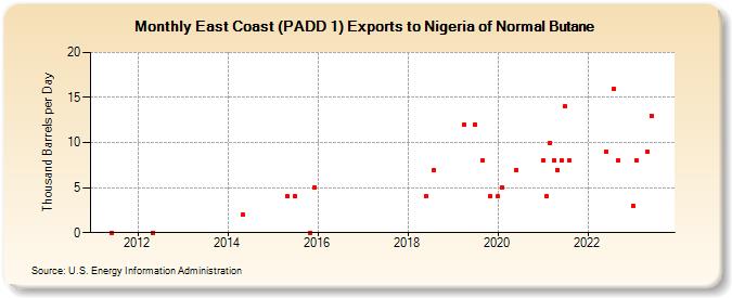 East Coast (PADD 1) Exports to Nigeria of Normal Butane (Thousand Barrels per Day)