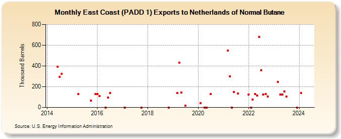 East Coast (PADD 1) Exports to Netherlands of Normal Butane (Thousand Barrels)