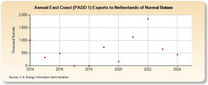 East Coast (PADD 1) Exports to Netherlands of Normal Butane (Thousand Barrels)