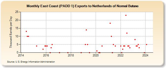 East Coast (PADD 1) Exports to Netherlands of Normal Butane (Thousand Barrels per Day)