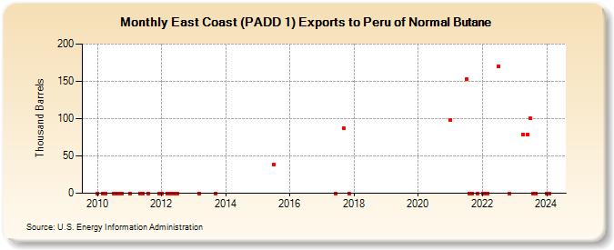 East Coast (PADD 1) Exports to Peru of Normal Butane (Thousand Barrels)