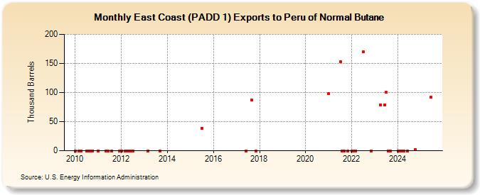 East Coast (PADD 1) Exports to Peru of Normal Butane (Thousand Barrels)