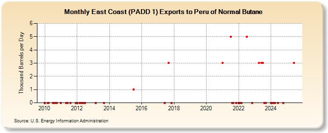 East Coast (PADD 1) Exports to Peru of Normal Butane (Thousand Barrels per Day)
