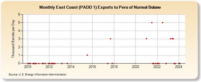 East Coast (PADD 1) Exports to Peru of Normal Butane (Thousand Barrels per Day)