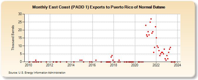 East Coast (PADD 1) Exports to Puerto Rico of Normal Butane (Thousand Barrels)