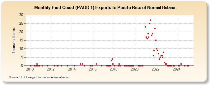 East Coast (PADD 1) Exports to Puerto Rico of Normal Butane (Thousand Barrels)