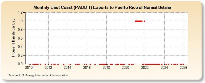East Coast (PADD 1) Exports to Puerto Rico of Normal Butane (Thousand Barrels per Day)