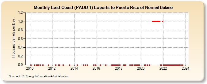 East Coast (PADD 1) Exports to Puerto Rico of Normal Butane (Thousand Barrels per Day)