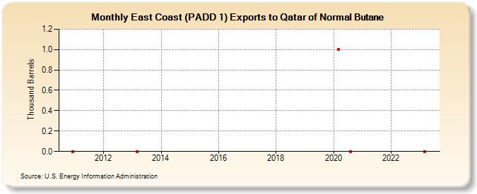 East Coast (PADD 1) Exports to Qatar of Normal Butane (Thousand Barrels)