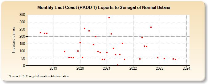 East Coast (PADD 1) Exports to Senegal of Normal Butane (Thousand Barrels)