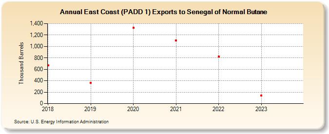 East Coast (PADD 1) Exports to Senegal of Normal Butane (Thousand Barrels)