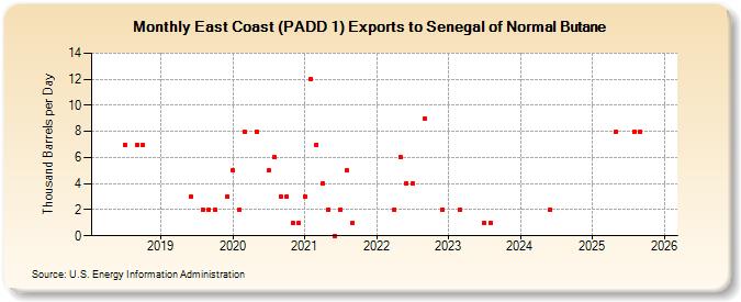 East Coast (PADD 1) Exports to Senegal of Normal Butane (Thousand Barrels per Day)