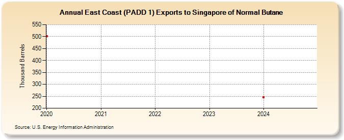 East Coast (PADD 1) Exports to Singapore of Normal Butane (Thousand Barrels)