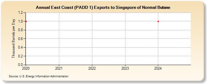 East Coast (PADD 1) Exports to Singapore of Normal Butane (Thousand Barrels per Day)