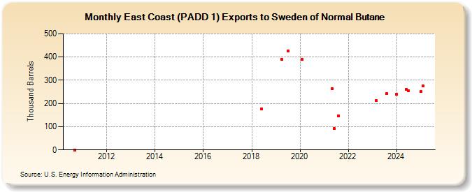 East Coast (PADD 1) Exports to Sweden of Normal Butane (Thousand Barrels)