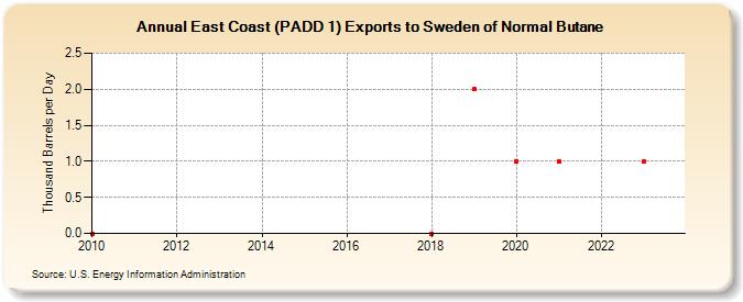 East Coast (PADD 1) Exports to Sweden of Normal Butane (Thousand Barrels per Day)
