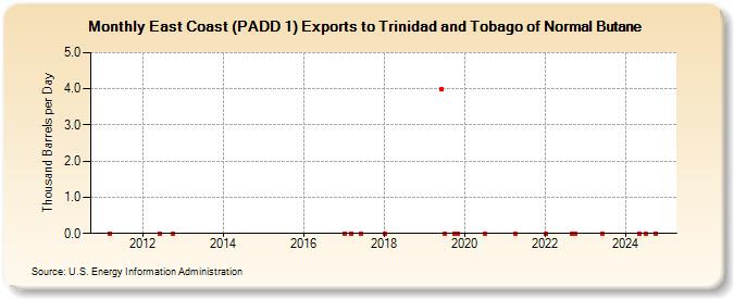 East Coast (PADD 1) Exports to Trinidad and Tobago of Normal Butane (Thousand Barrels per Day)