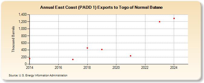 East Coast (PADD 1) Exports to Togo of Normal Butane (Thousand Barrels)