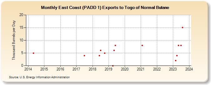 East Coast (PADD 1) Exports to Togo of Normal Butane (Thousand Barrels per Day)