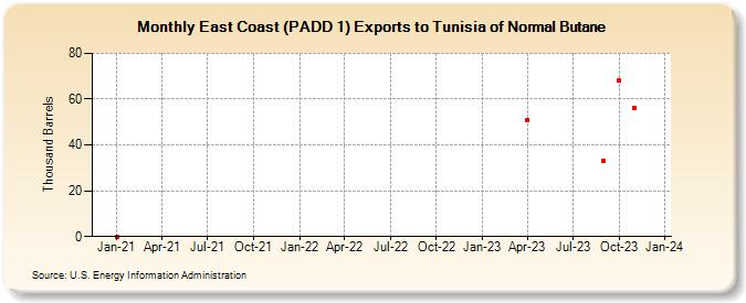 East Coast (PADD 1) Exports to Tunisia of Normal Butane (Thousand Barrels)