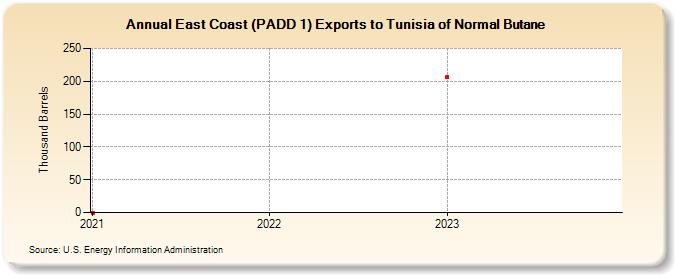 East Coast (PADD 1) Exports to Tunisia of Normal Butane (Thousand Barrels)