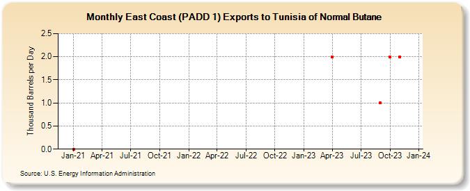 East Coast (PADD 1) Exports to Tunisia of Normal Butane (Thousand Barrels per Day)