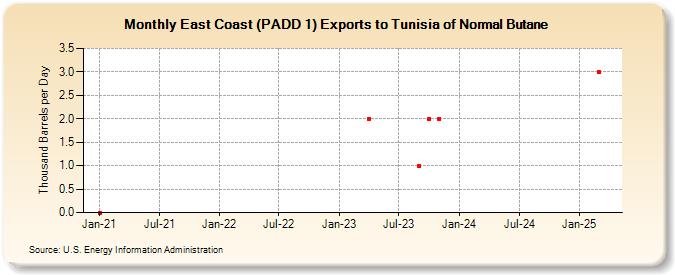 East Coast (PADD 1) Exports to Tunisia of Normal Butane (Thousand Barrels per Day)