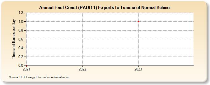 East Coast (PADD 1) Exports to Tunisia of Normal Butane (Thousand Barrels per Day)