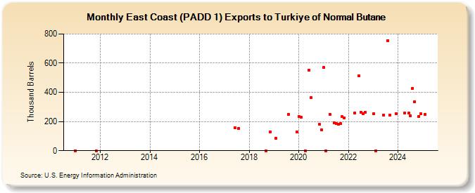 East Coast (PADD 1) Exports to Turkiye of Normal Butane (Thousand Barrels)