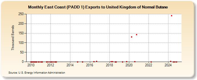 East Coast (PADD 1) Exports to United Kingdom of Normal Butane (Thousand Barrels)