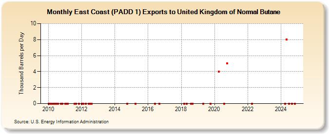 East Coast (PADD 1) Exports to United Kingdom of Normal Butane (Thousand Barrels per Day)