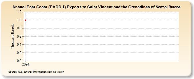 East Coast (PADD 1) Exports to Saint Vincent and the Grenadines of Normal Butane (Thousand Barrels)
