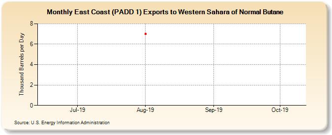 East Coast (PADD 1) Exports to Western Sahara of Normal Butane (Thousand Barrels per Day)