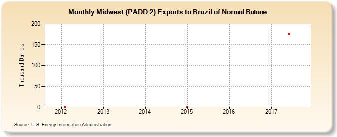 Midwest (PADD 2) Exports to Brazil of Normal Butane (Thousand Barrels)