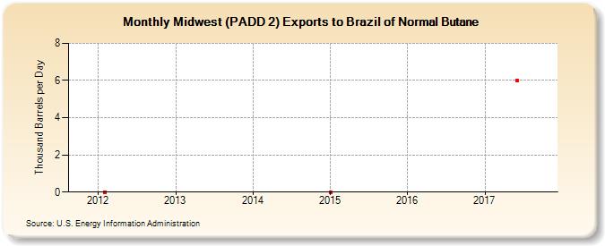Midwest (PADD 2) Exports to Brazil of Normal Butane (Thousand Barrels per Day)