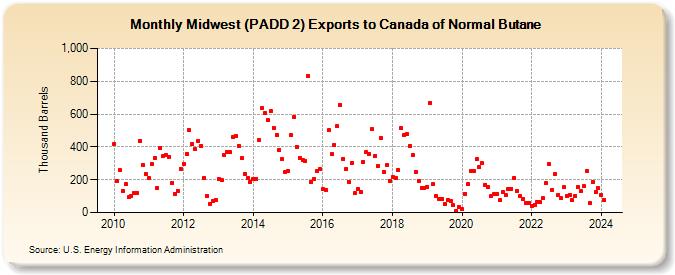 Midwest (PADD 2) Exports to Canada of Normal Butane (Thousand Barrels)