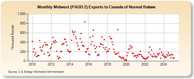 Midwest (PADD 2) Exports to Canada of Normal Butane (Thousand Barrels)